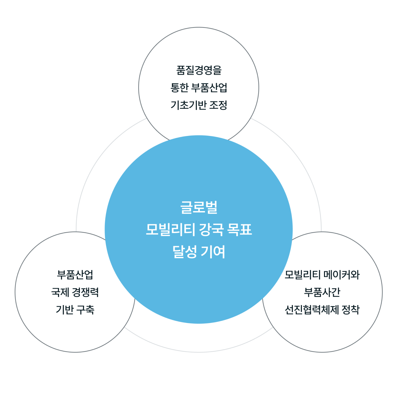 글로벌 자동차 강국 목표 달성 기여/품질 경영을 통한 부품산업 기초기반 조정, 부품산업 국제 경쟁력 기반 구축, 자동차 메이커와 부품사간 선진협력체제 정착