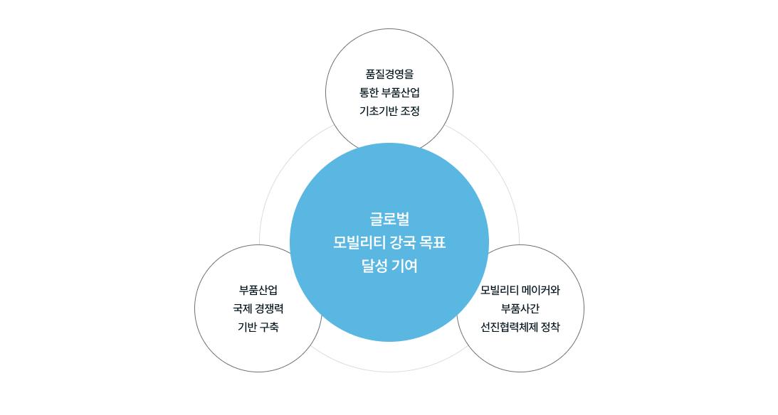 글로벌 자동차 강국 목표 달성 기여/품질 경영을 통한 부품산업 기초기반 조정, 부품산업 국제 경쟁력 기반 구축, 자동차 메이커와 부품사간 선진협력체제 정착